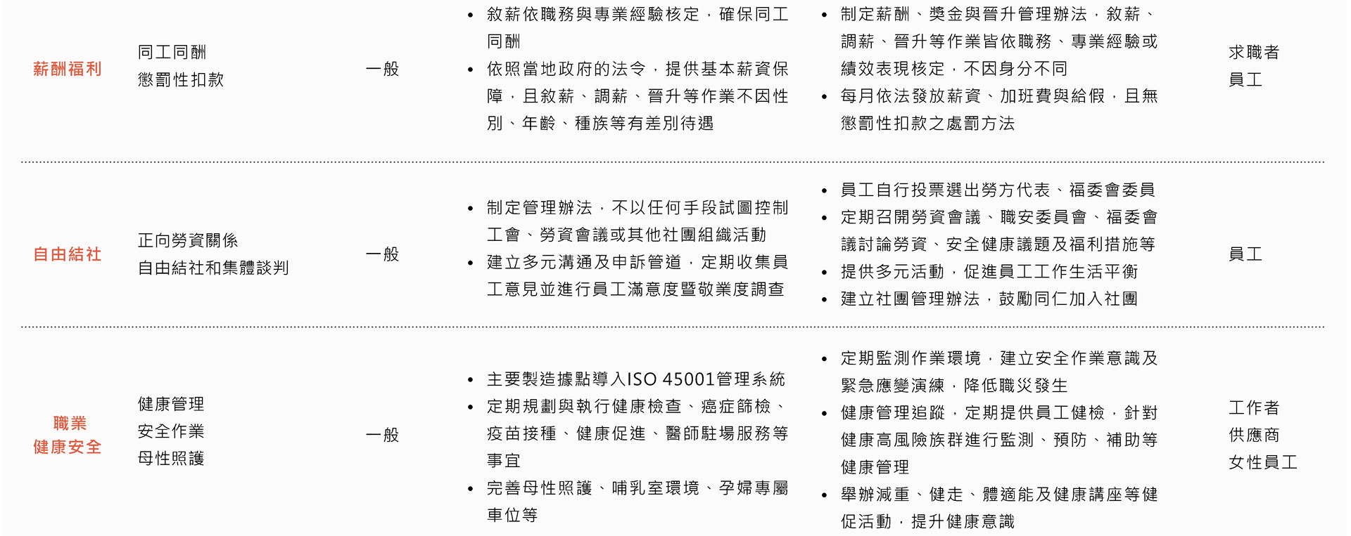 1-2-2 人權風險管理與減緩措施